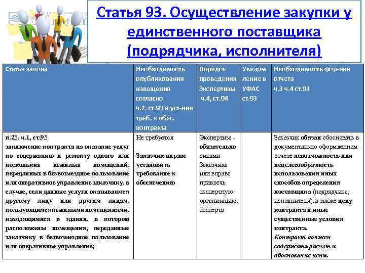 Статья 93. Осуществление закупки у единственного поставщика (подрядчика, исполнителя) Статья закона Необходимость опубликования извещения