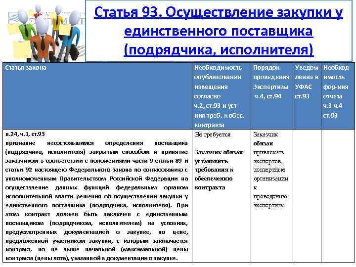 Статья 93. Осуществление закупки у единственного поставщика (подрядчика, исполнителя) Статья закона Необходимость опубликования извещения