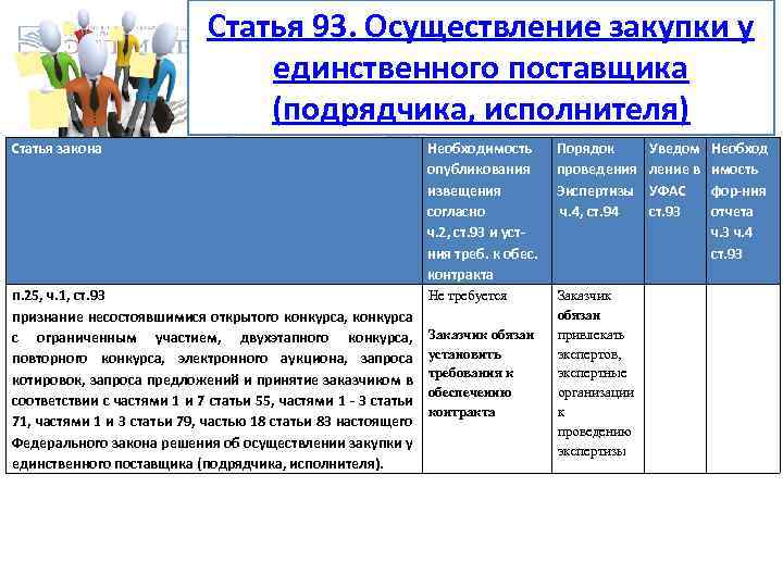 Статья 93 44. Извещение о проведении закупки у единственного поставщика по 44 ФЗ. Журнал закупок у единственного поставщика. Закупки учреждениями культуры по 44 ФЗ У единственного поставщика. Ст 95 единственный поставщик.