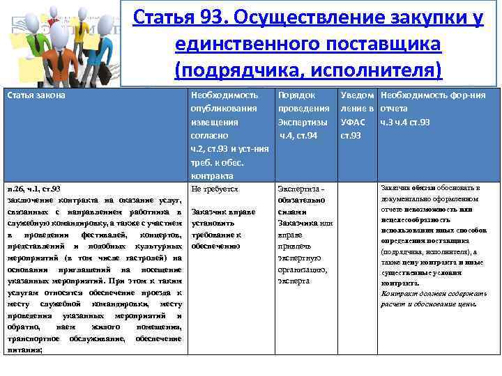 Статья 93. Осуществление закупки у единственного поставщика (подрядчика, исполнителя) Статья закона Необходимость опубликования извещения