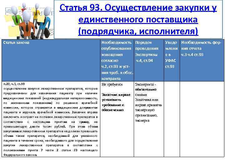 Статья 93. Осуществление закупки у единственного поставщика (подрядчика, исполнителя) Статья закона Необходимость Порядок опубликования