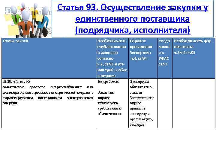 Статья 93. Осуществление закупки у единственного поставщика (подрядчика, исполнителя) Статья закона Необходимость Порядок опубликования