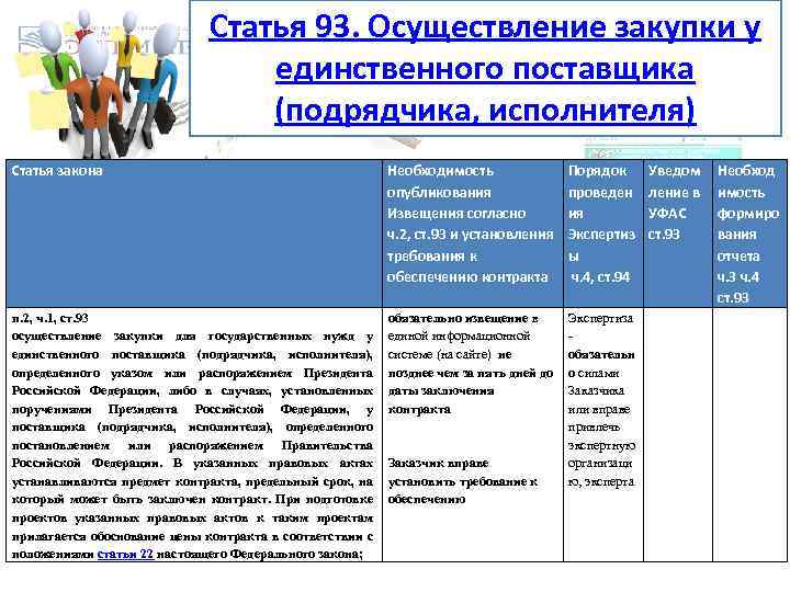 Статья 93. Осуществление закупки у единственного поставщика (подрядчика, исполнителя) Статья закона Необходимость опубликования Извещения