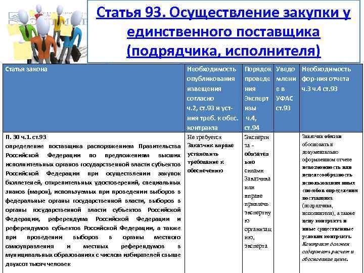 Статья 93. Осуществление закупки у единственного поставщика (подрядчика, исполнителя) Статья закона Необходимость опубликования извещения