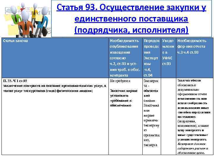Статья 93. Осуществление закупки у единственного поставщика (подрядчика, исполнителя) Статья закона Необходимость опубликования извещения