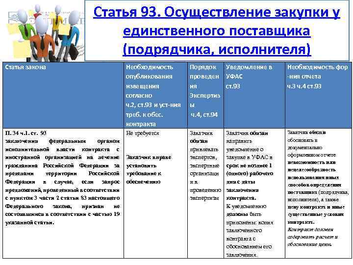 Статья 93. Осуществление закупки у единственного поставщика (подрядчика, исполнителя) Статья закона Необходимость опубликования извещения