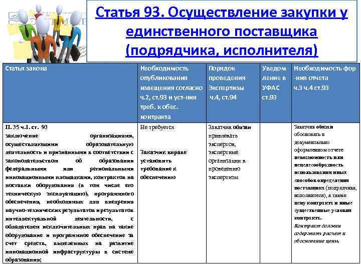 Статья 93. Осуществление закупки у единственного поставщика (подрядчика, исполнителя) Статья закона Необходимость опубликования извещения