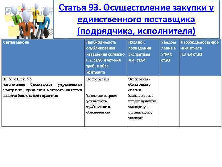 Статья 93. Осуществление закупки у единственного поставщика (подрядчика, исполнителя) Статья закона Необходимость опубликования извещения