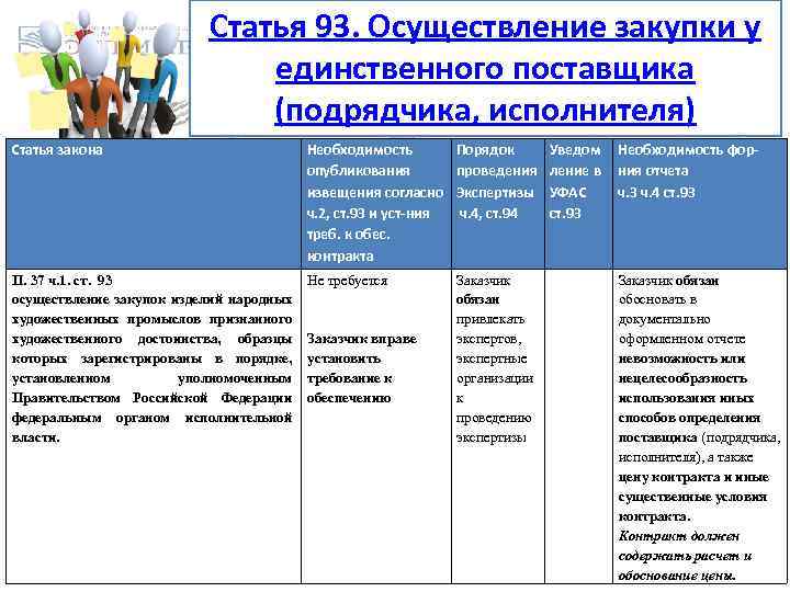 Статья 93. Осуществление закупки у единственного поставщика (подрядчика, исполнителя) Статья закона Необходимость опубликования извещения