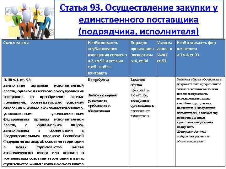 Статья 93. Осуществление закупки у единственного поставщика (подрядчика, исполнителя) Статья закона Необходимость опубликования извещения