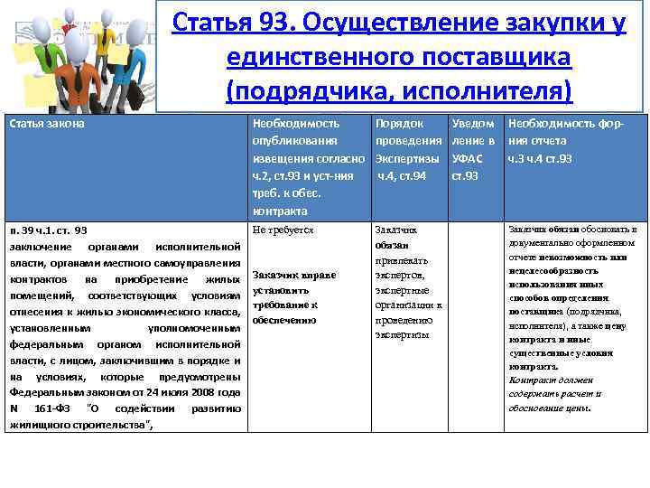 Статья 93. Осуществление закупки у единственного поставщика (подрядчика, исполнителя) Статья закона Необходимость опубликования извещения