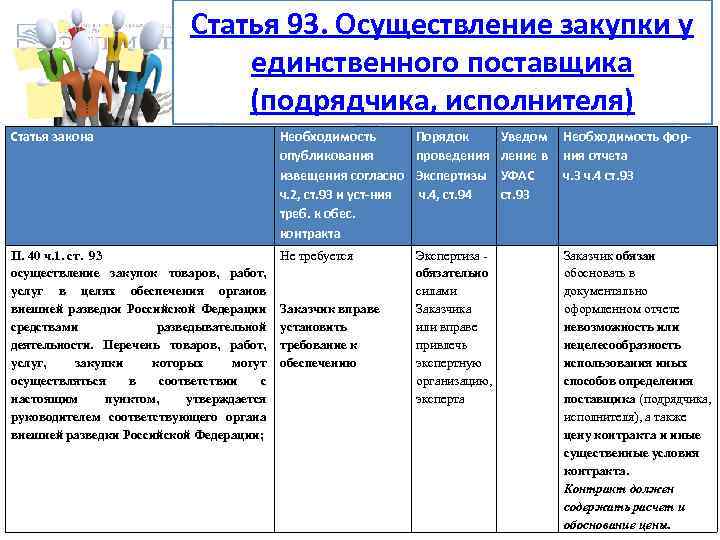 Статья 93. Осуществление закупки у единственного поставщика (подрядчика, исполнителя) Статья закона Необходимость опубликования извещения