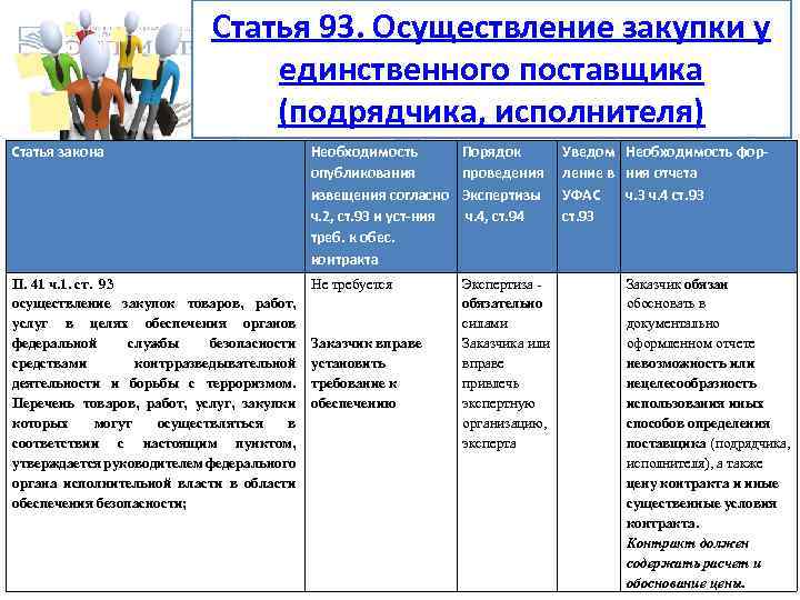 Статья 93. Осуществление закупки у единственного поставщика (подрядчика, исполнителя) Статья закона Необходимость опубликования извещения