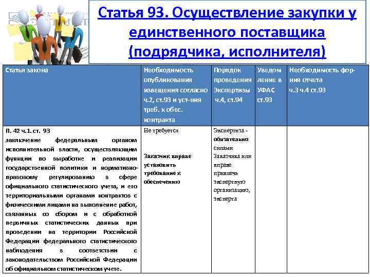 Статья 93. Осуществление закупки у единственного поставщика (подрядчика, исполнителя) Статья закона Необходимость опубликования извещения