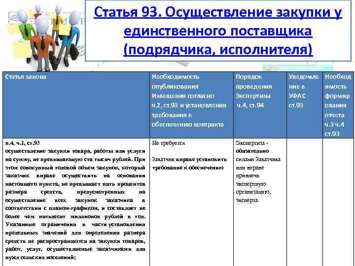 Статья 93. Осуществление закупки у единственного поставщика (подрядчика, исполнителя) Статья закона Необходимость опубликования Извещения