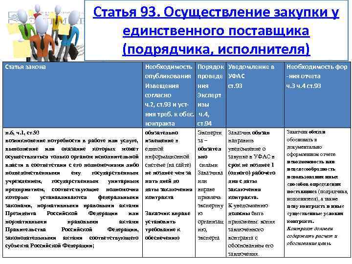Статья 93. Осуществление закупки у единственного поставщика (подрядчика, исполнителя) Статья закона Необходимость Порядок Уведомление