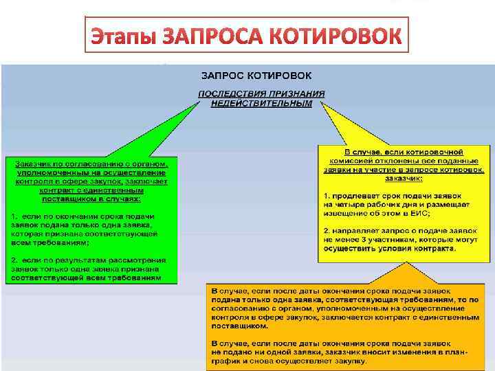 Этапы ЗАПРОСА КОТИРОВОК 