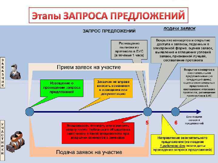 Этапы ЗАПРОСА ПРЕДЛОЖЕНИЙ 