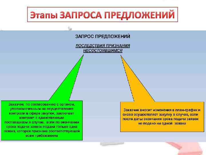 Этапы ЗАПРОСА ПРЕДЛОЖЕНИЙ 