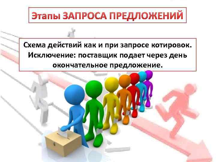 Этапы ЗАПРОСА ПРЕДЛОЖЕНИЙ Схема действий как и при запросе котировок. Исключение: поставщик подает через