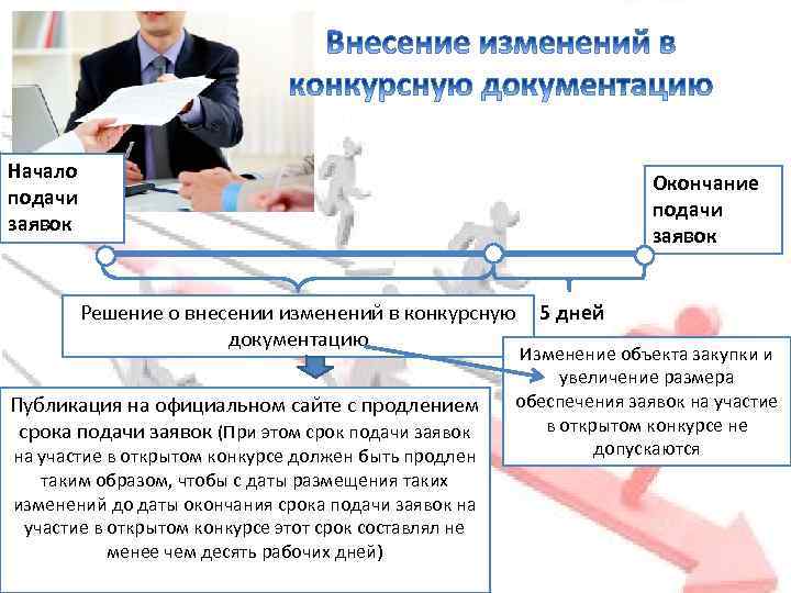 Начало подачи заявок Окончание подачи заявок Решение о внесении изменений в конкурсную 5 дней