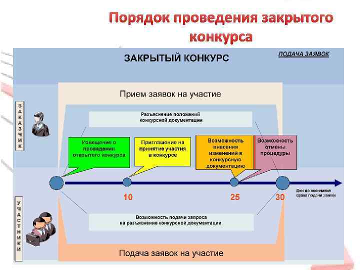 Порядок проведения закрытого конкурса 