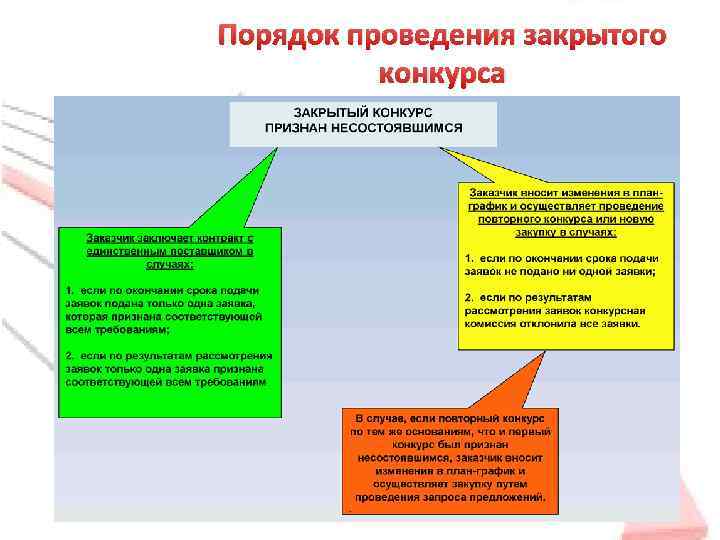 Порядок проведения закрытого конкурса 