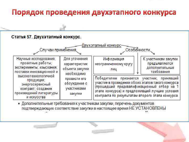 Порядок проведения двухэтапного конкурса 