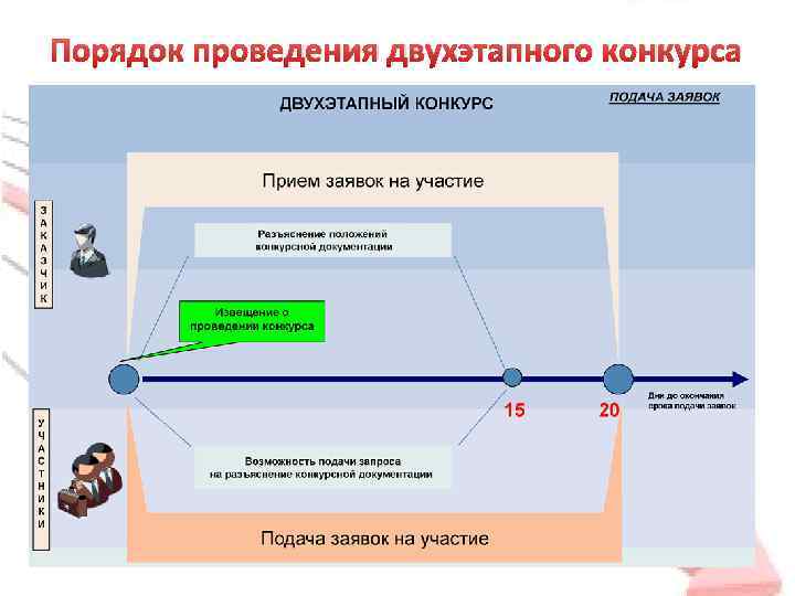 Порядок проведения двухэтапного конкурса 