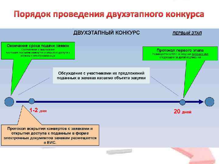 Порядок проведения двухэтапного конкурса 