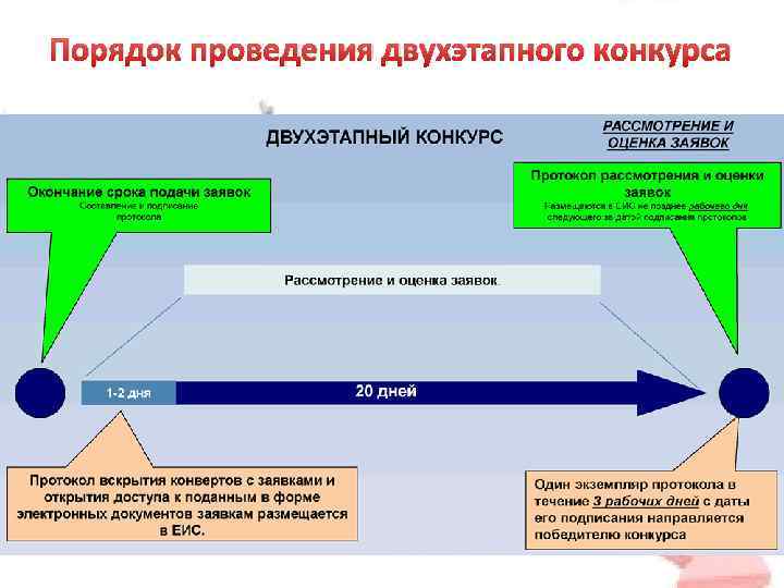Порядок проведения двухэтапного конкурса 