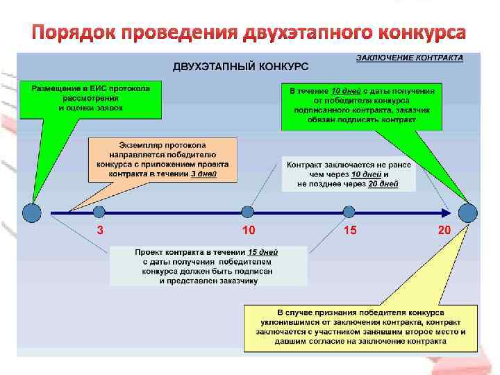 Порядок проведения двухэтапного конкурса 