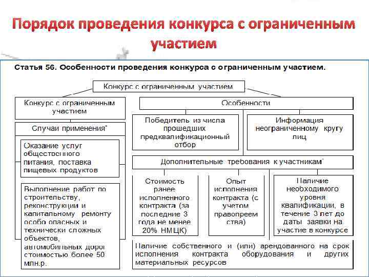 Порядок проведения конкурса с ограниченным участием 
