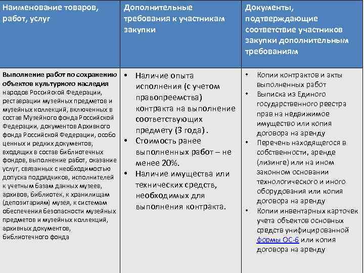 Наименование товаров, работ, услуг Дополнительные требования к участникам закупки Документы, подтверждающие соответствие участников закупки
