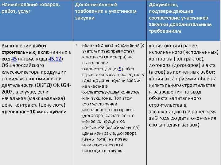Наименование товаров, работ, услуг Дополнительные требования к участникам закупки • наличие опыта исполнения (с