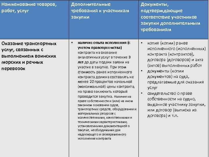 Наименование товаров, работ, услуг Дополнительные требования к участникам закупки Оказание транспортных услуг, связанных с
