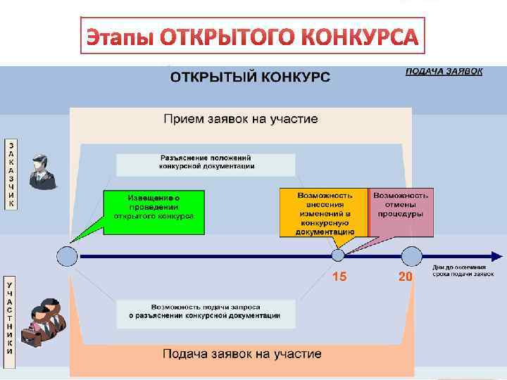 Этапы ОТКРЫТОГО КОНКУРСА 