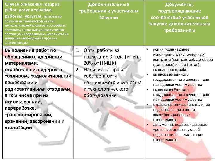 Случаи отнесения товаров, работ, услуг к товарам, работам, услугам, которые по причине их технической