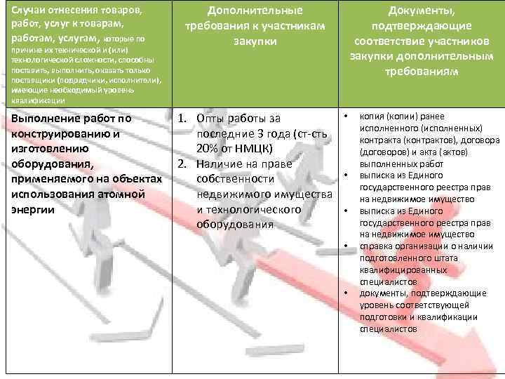 Случаи отнесения товаров, работ, услуг к товарам, работам, услугам, которые по причине их технической