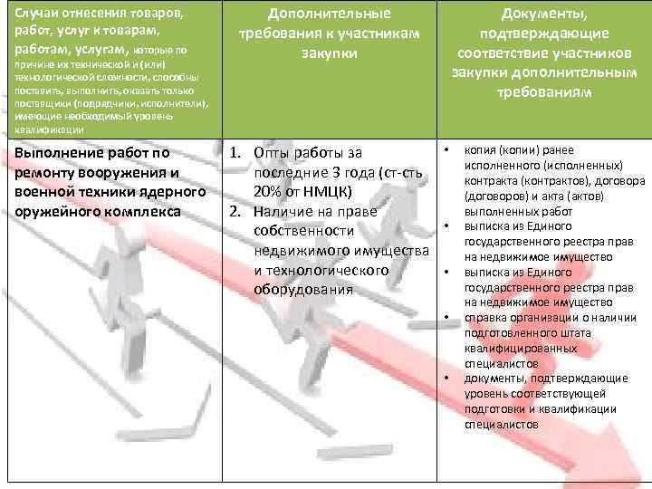 Случаи отнесения товаров, работ, услуг к товарам, работам, услугам, которые по причине их технической