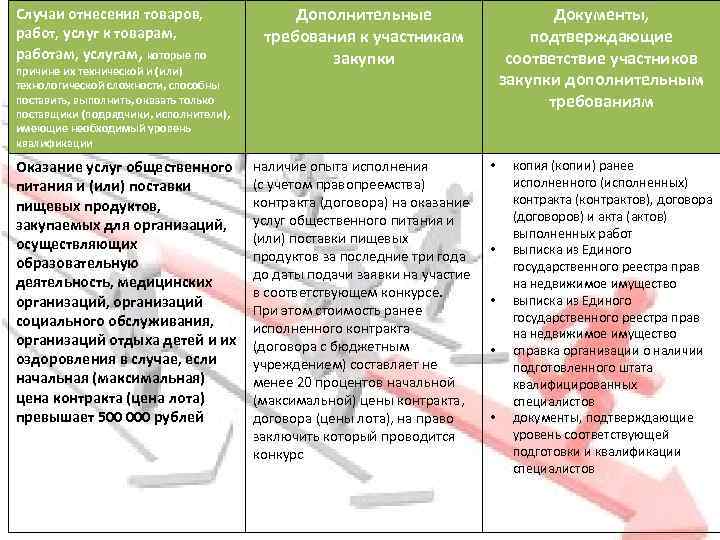 Случаи отнесения товаров, работ, услуг к товарам, работам, услугам, которые по причине их технической