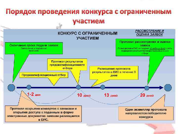 Порядок проведения конкурса с ограниченным участием 