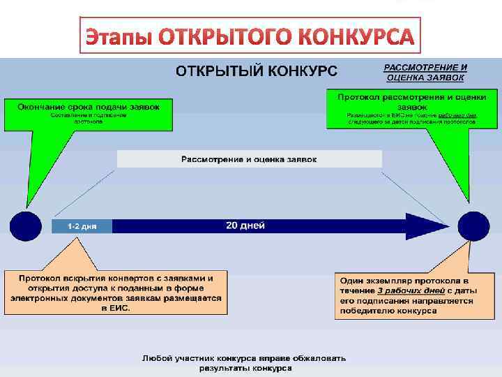 Этапы ОТКРЫТОГО КОНКУРСА 