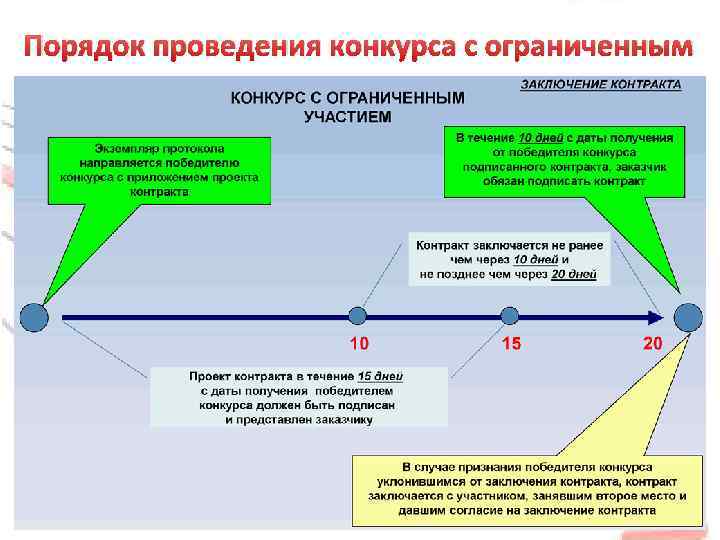 Порядок проведения конкурса с ограниченным участием 