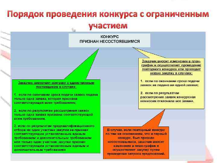 Порядок проведения конкурса с ограниченным участием 