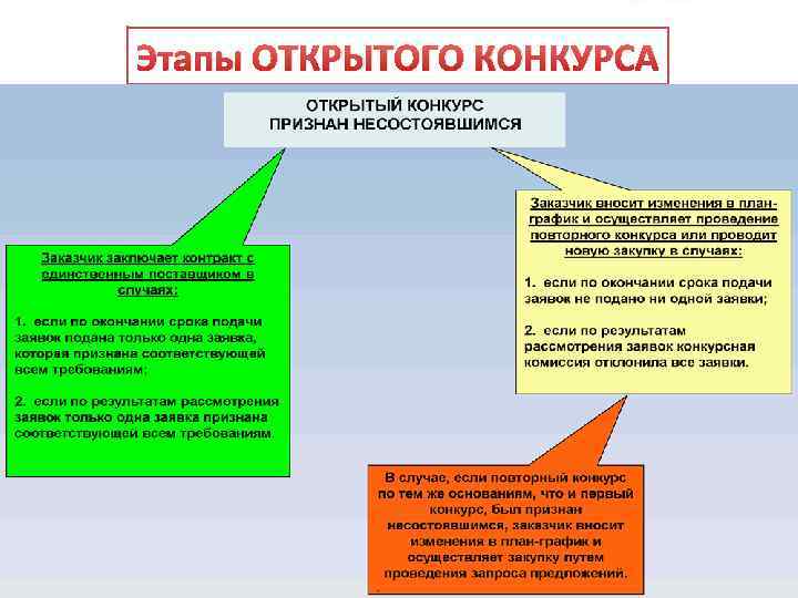 Этапы ОТКРЫТОГО КОНКУРСА 