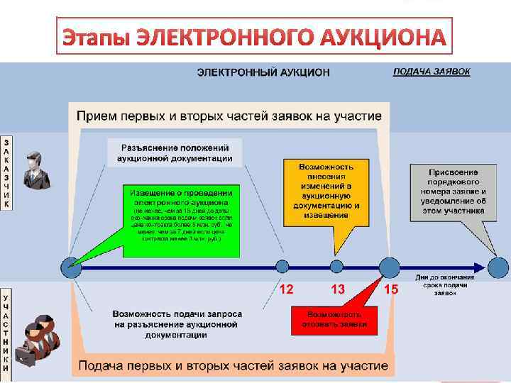 Этапы ЭЛЕКТРОННОГО АУКЦИОНА 