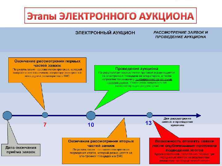Этапы ЭЛЕКТРОННОГО АУКЦИОНА 