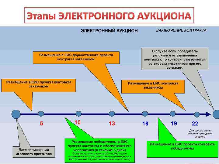 Этапы ЭЛЕКТРОННОГО АУКЦИОНА 