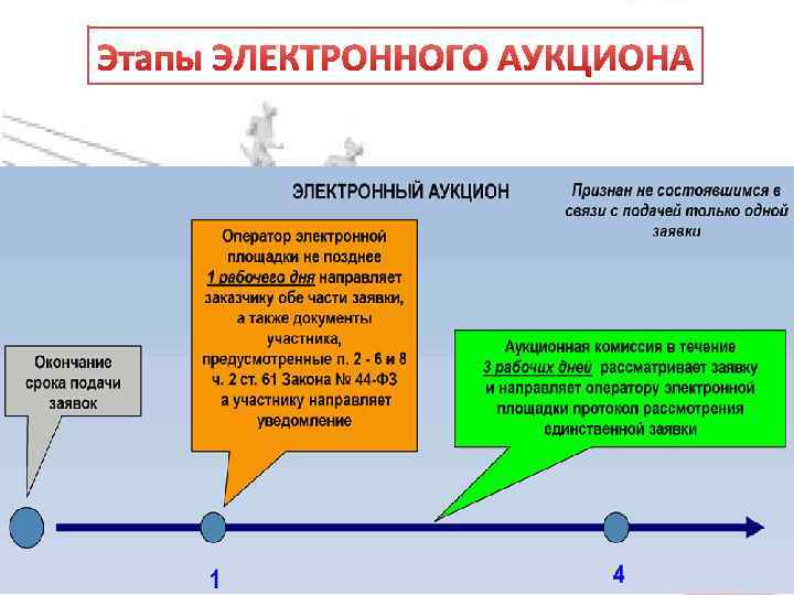 Этапы ЭЛЕКТРОННОГО АУКЦИОНА 